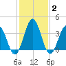Mauricetown, Maurice River tide chart for Wednesday, February 2, 2022