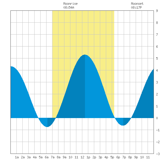 Mauricetown, Maurice River tide chart for Thursday, February 3, 2022