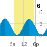 Mauricetown, Maurice River tide chart for Sunday, February 6, 2022