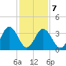 Mauricetown, Maurice River tide chart for Monday, February 7, 2022