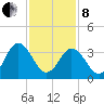 Mauricetown, Maurice River tide chart for Tuesday, February 8, 2022