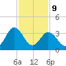 Mauricetown, Maurice River tide chart for Wednesday, February 9, 2022