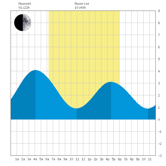 Mauricetown, Maurice River tide chart for Thursday, March 10, 2022