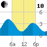 Mauricetown, Maurice River tide chart for Thursday, March 10, 2022
