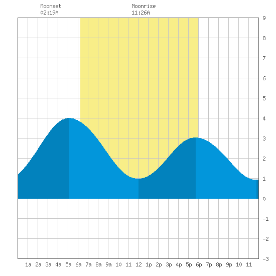 Mauricetown, Maurice River tide chart for Friday, March 11, 2022