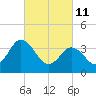 Mauricetown, Maurice River tide chart for Friday, March 11, 2022