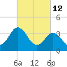 Mauricetown, Maurice River tide chart for Saturday, March 12, 2022
