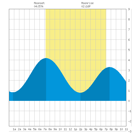 Mauricetown, Maurice River tide chart for Sunday, March 13, 2022