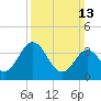 Mauricetown, Maurice River tide chart for Sunday, March 13, 2022