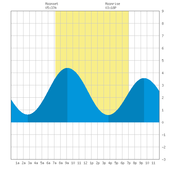 Mauricetown, Maurice River tide chart for Monday, March 14, 2022