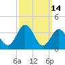 Mauricetown, Maurice River tide chart for Monday, March 14, 2022