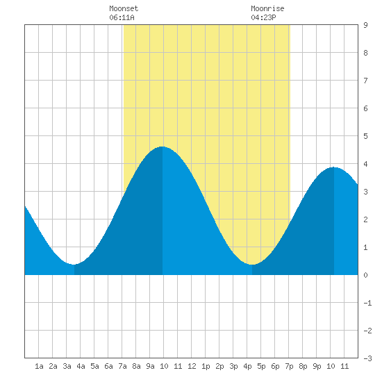 Mauricetown, Maurice River tide chart for Tuesday, March 15, 2022