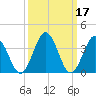 Mauricetown, Maurice River tide chart for Thursday, March 17, 2022