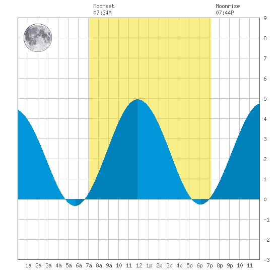 Mauricetown, Maurice River tide chart for Friday, March 18, 2022