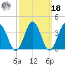 Mauricetown, Maurice River tide chart for Friday, March 18, 2022