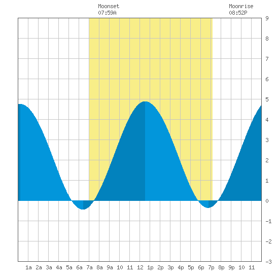 Mauricetown, Maurice River tide chart for Saturday, March 19, 2022