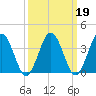 Mauricetown, Maurice River tide chart for Saturday, March 19, 2022
