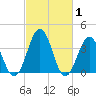 Mauricetown, Maurice River tide chart for Tuesday, March 1, 2022