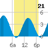 Mauricetown, Maurice River tide chart for Monday, March 21, 2022