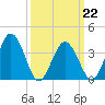 Mauricetown, Maurice River tide chart for Tuesday, March 22, 2022