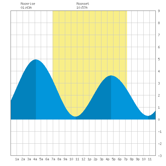 Mauricetown, Maurice River tide chart for Thursday, March 24, 2022
