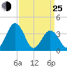 Mauricetown, Maurice River tide chart for Friday, March 25, 2022
