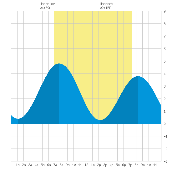 Mauricetown, Maurice River tide chart for Sunday, March 27, 2022