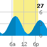 Mauricetown, Maurice River tide chart for Sunday, March 27, 2022