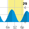 Mauricetown, Maurice River tide chart for Tuesday, March 29, 2022