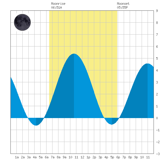 Mauricetown, Maurice River tide chart for Wednesday, March 2, 2022