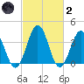 Mauricetown, Maurice River tide chart for Wednesday, March 2, 2022