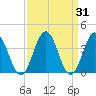 Mauricetown, Maurice River tide chart for Thursday, March 31, 2022