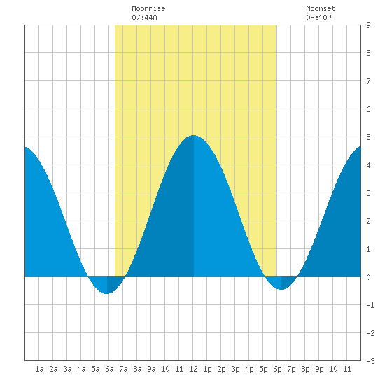 Mauricetown, Maurice River tide chart for Friday, March 4, 2022