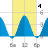Mauricetown, Maurice River tide chart for Friday, March 4, 2022