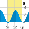 Mauricetown, Maurice River tide chart for Saturday, March 5, 2022