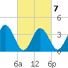 Mauricetown, Maurice River tide chart for Monday, March 7, 2022