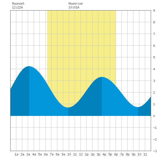 Mauricetown, Maurice River tide chart for Wednesday, March 9, 2022