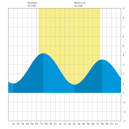 Mauricetown, Maurice River tide chart for Monday, April 11, 2022