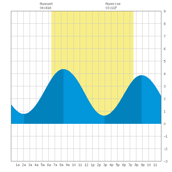 Mauricetown, Maurice River tide chart for Tuesday, April 12, 2022