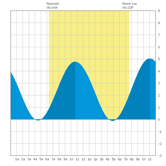 Mauricetown, Maurice River tide chart for Friday, April 15, 2022