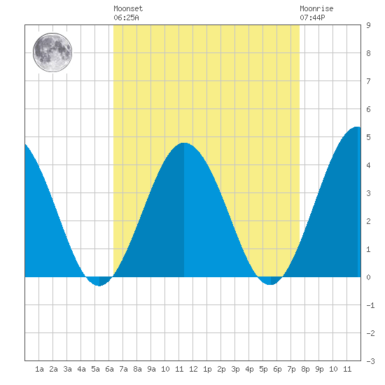 Mauricetown, Maurice River tide chart for Saturday, April 16, 2022