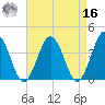 Mauricetown, Maurice River tide chart for Saturday, April 16, 2022