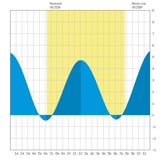 Mauricetown, Maurice River tide chart for Sunday, April 17, 2022