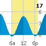 Mauricetown, Maurice River tide chart for Sunday, April 17, 2022