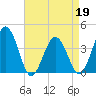 Mauricetown, Maurice River tide chart for Tuesday, April 19, 2022