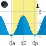 Mauricetown, Maurice River tide chart for Friday, April 1, 2022