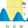 Mauricetown, Maurice River tide chart for Thursday, April 21, 2022
