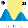 Mauricetown, Maurice River tide chart for Saturday, April 23, 2022