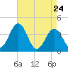 Mauricetown, Maurice River tide chart for Sunday, April 24, 2022