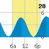 Mauricetown, Maurice River tide chart for Thursday, April 28, 2022